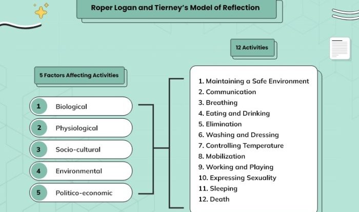 Roper logan and tierney model