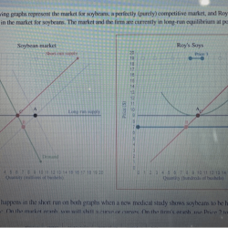 The accompanying graphs represent the market for soybeans