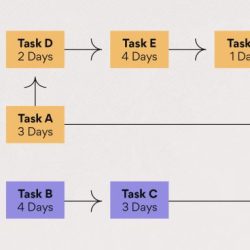 Which of the following statements regarding critical paths is true