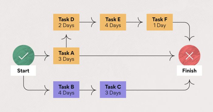 Which of the following statements regarding critical paths is true