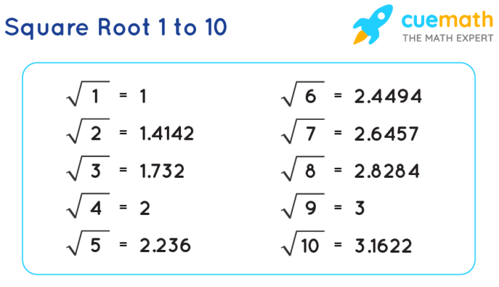 Root square negative roots numbers expressing