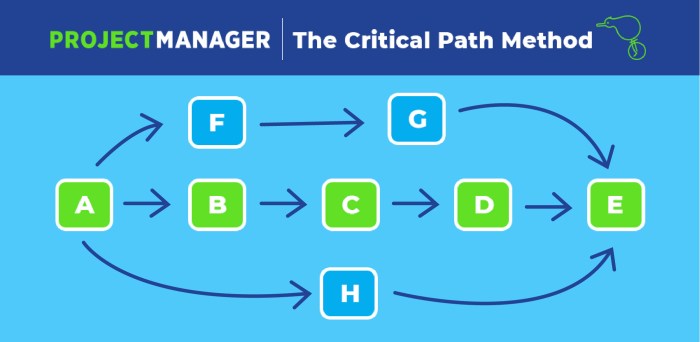 Which of the following statements regarding critical paths is true